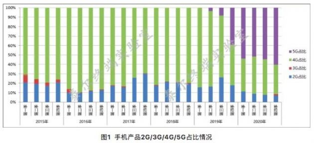 中国信通院：2020年四季度5G手机产品款型数占比已达六成