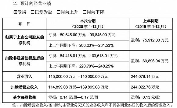 界面|7年前上市埋雷 二三四五因商誉减值预亏最高近10亿元