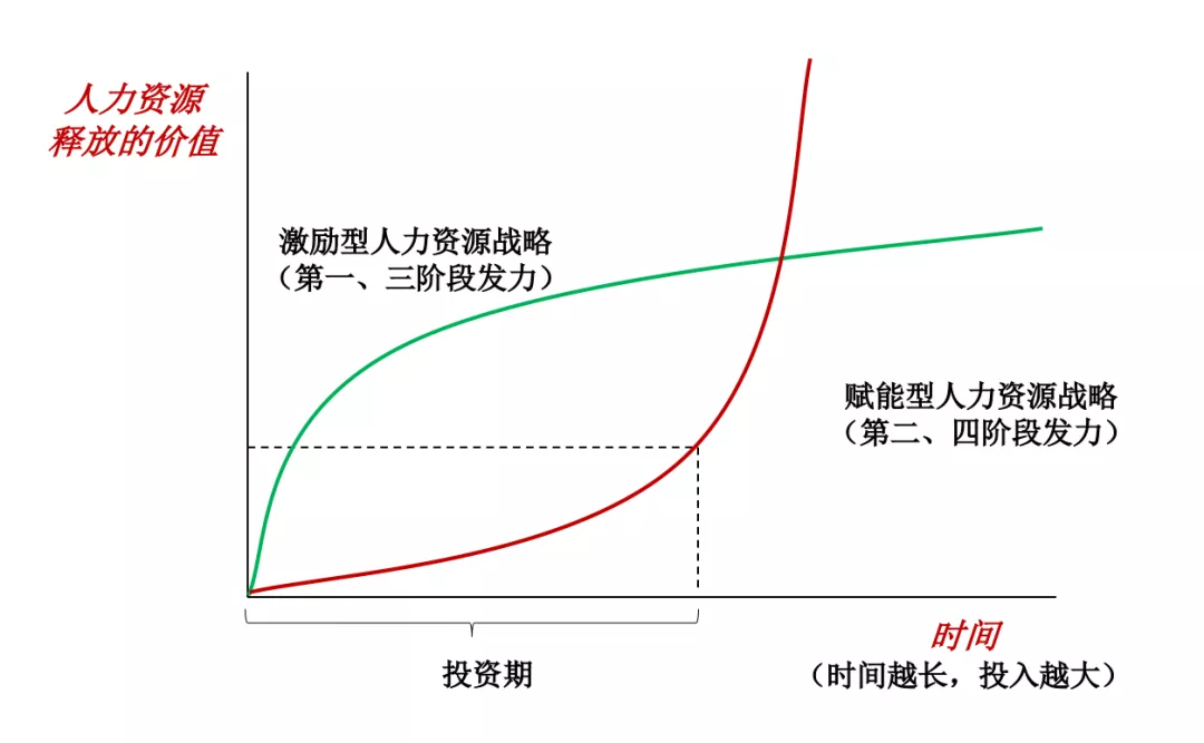 图1：两类人力资源战略的输出效果