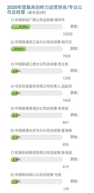 2021财经TMT领秀榜运营商总经理评选：楼向平胡行正周立松暂时领先