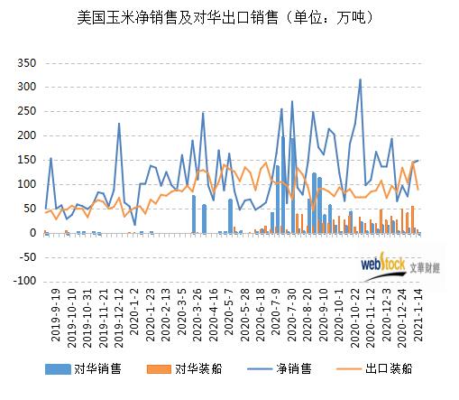 以下为2019/20年度以来美国玉米对中国出口销售情况:(单位:万吨)
