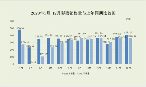财政部：2020年全国共销售彩票3339.51亿元 同比下降20.9%
