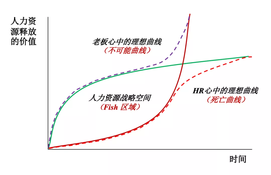 图2：人力资源战略的空间