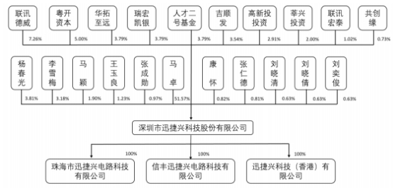 迅捷兴3年专利零进步现金流负2年 产能不饱和募投扩产