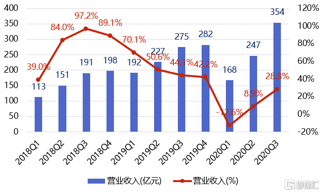 图：美团营收情况（亿元）与增速 来源：同花顺