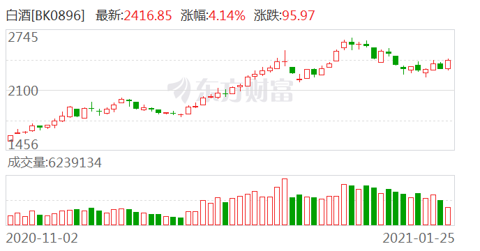 白酒股大涨：“二八分化”再度显现 小散如何面对？