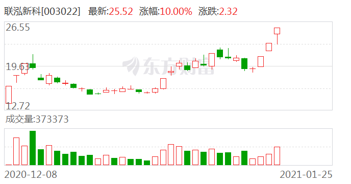 聯泓新科003022龍虎榜數據0125