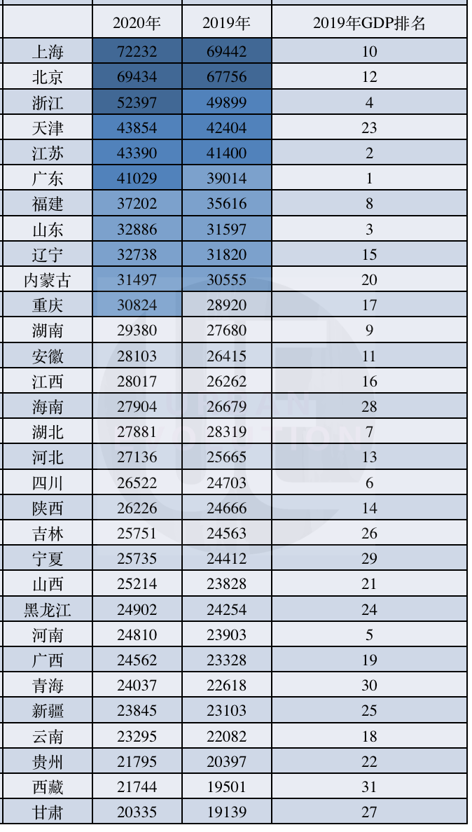 2020年居民收入榜来了，哪些地区城乡差距更大？