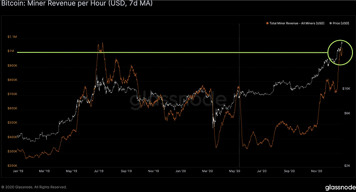 比特币矿工每小时收入超过100万美元 图源：Glassnode