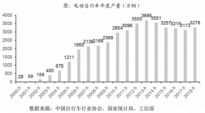 电动车市场尚有一战：龙头雅迪控股一年涨901% 小牛九号相继入局