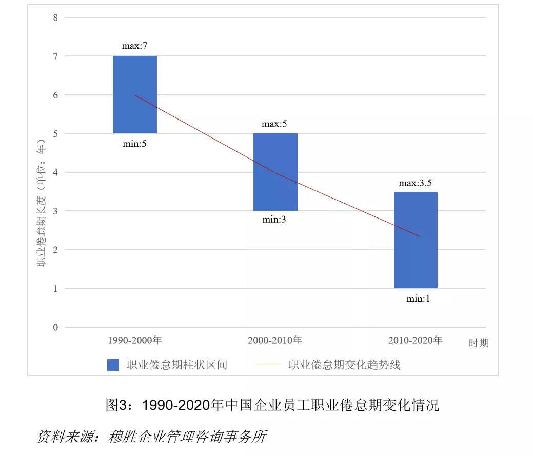 图3：1990-2020年中国企业员工职业倦怠期变化情况