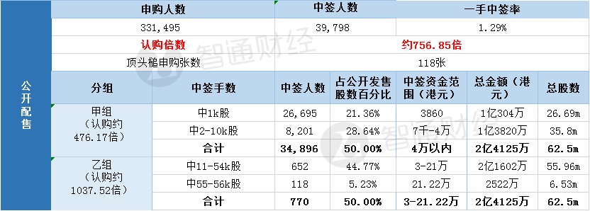 国际配售申购人数未披露，认购倍数约9倍。