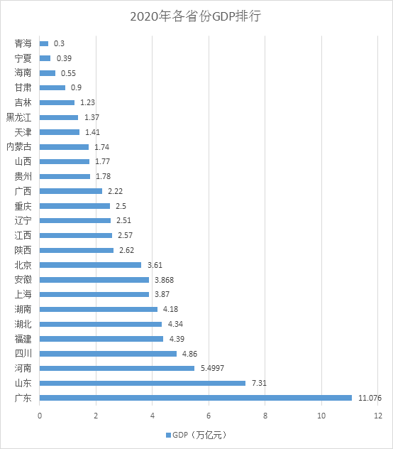 26省份经济年报:广东首超11万亿,超越俄罗斯、韩国