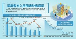 深圳一周三发房产调控  违规者禁购三年