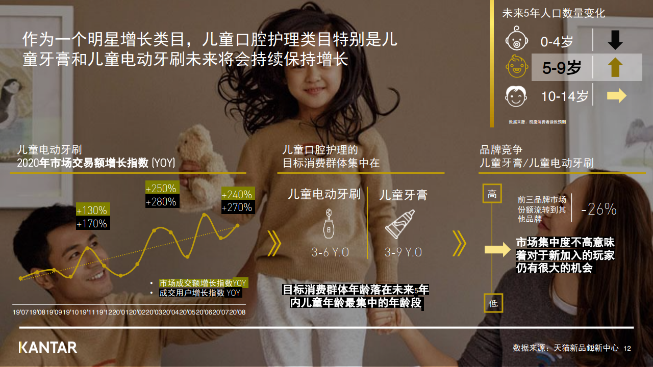 tmic&凯度:2020年口腔护理行业最新趋势报告|天猫|消