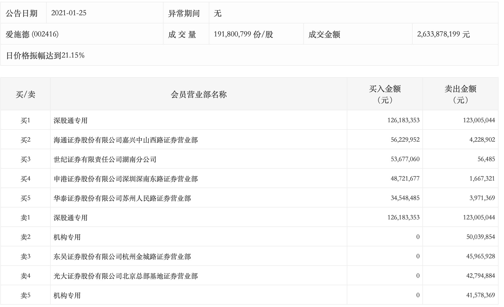 定增终止、回应炒作质疑：爱施德跌停 资金博弈激烈