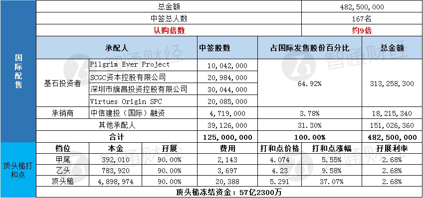 新股暗盘预告：今日下午4时15分至6时30分。