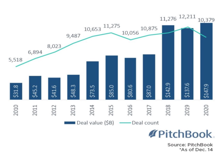 图2010-2020年美国风险投资规模变化，图片来自PitchBook