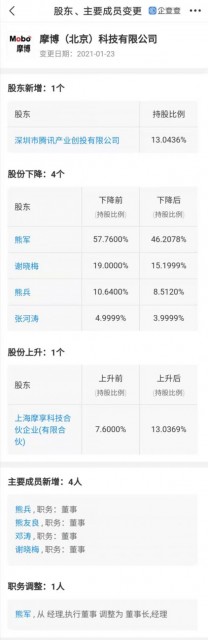 腾讯关联公司入股互联网培训平台魔学院 持股13.04%