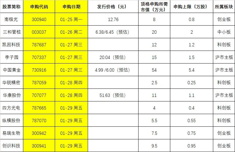 中签赚10万？超级打新周11箭齐发 更有大肉签 黄金牛奶新股也来了