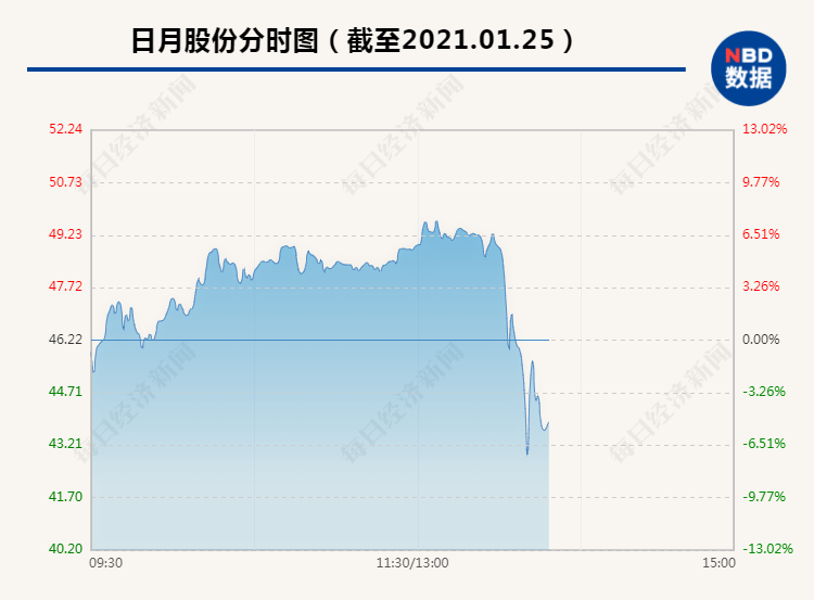 2万股民惊慌失措 400亿风电大牛股日月股份不到30分钟暴跌17%