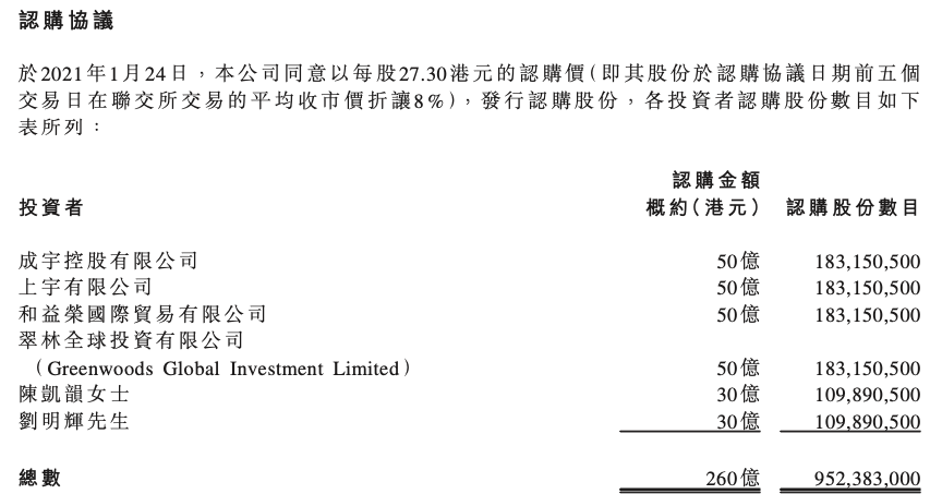 六大富商押注260亿港元 恒大汽车一日市值暴涨千亿超上汽