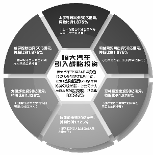 恒大汽车定增募资260亿港元 这些投资人“不简单”