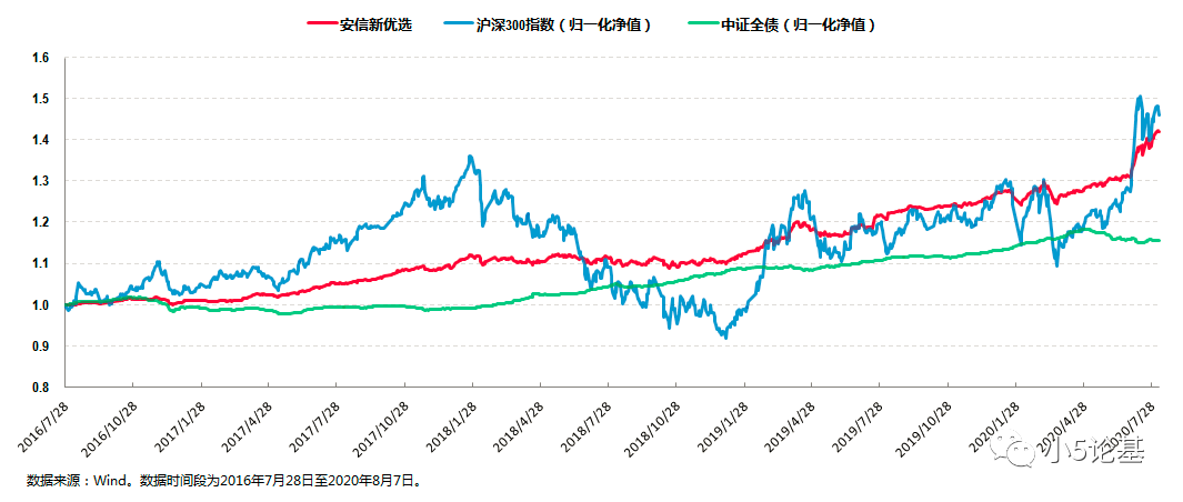 话说分析这类固收打底的产品我还会用到这个图：