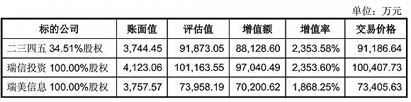 界面|7年前上市埋雷 二三四五因商誉减值预亏最高近10亿元