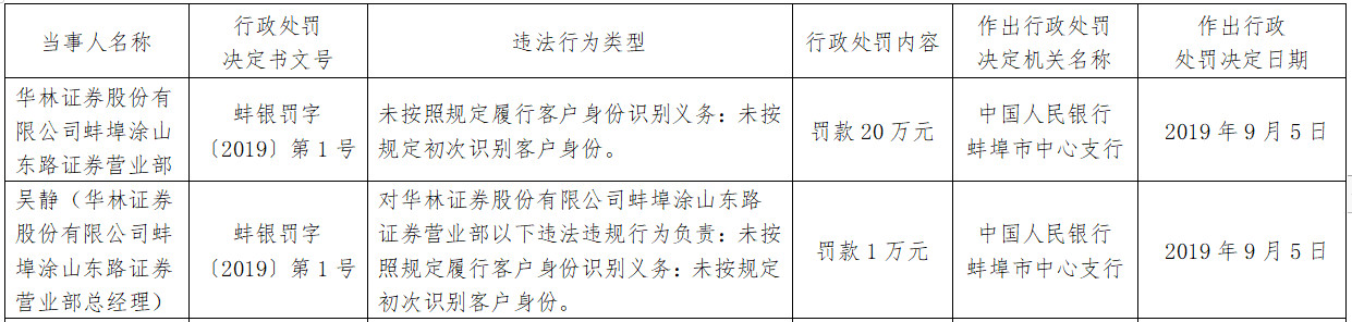 华林证券蚌埠一营业部违法遭罚 未按规定识别客户身份