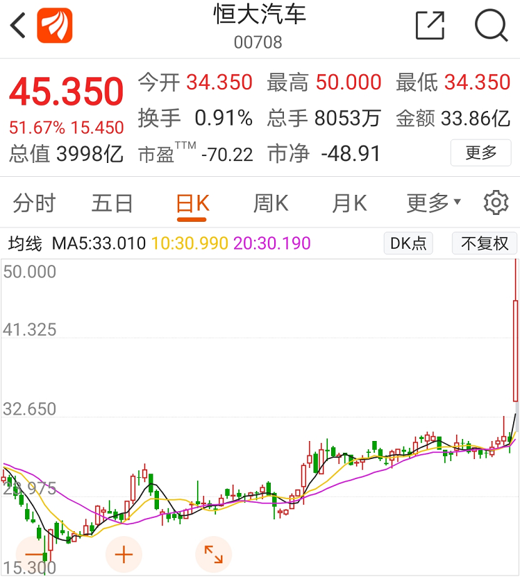 恒大汽车暴涨1400亿:许家印朋友圈撑起4000亿市值?6战投浮盈172亿