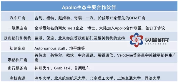 图注：百度的国内战略合作伙伴，信息来源公开市场信息。