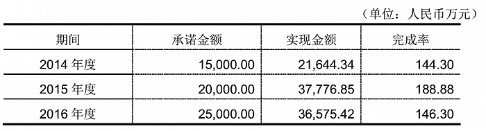 图片来源：二三四五《关于2016年度上海二三四五网络科技有限公司业绩承诺实现情况的说明》