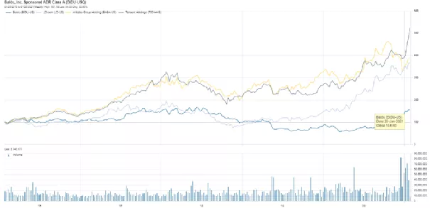 图注：百度、腾讯、阿里巴巴、京东股价趋势图，数据行情资料来源：FactSet