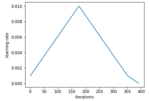 PyTorch 指南：17个技巧让你的深度学习模型训练变得飞快！