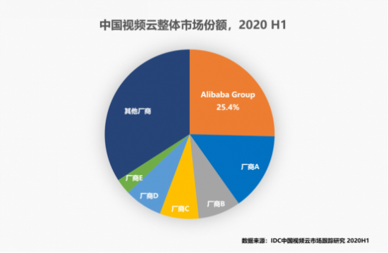 直播经济背后技术推手  IDC：视频云规模近千亿  阿里云继续No.1领跑