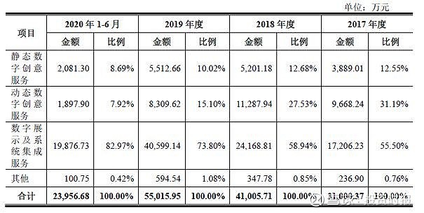 凡拓数创IPO坏账计提比例高：4928万购置房产 接近一年净利润