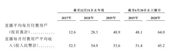数据来源：截图自快手招股说明书