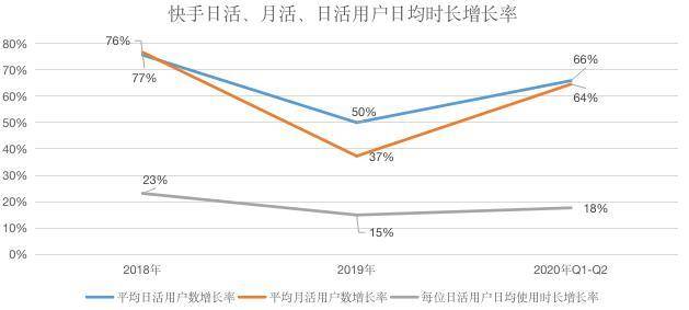 数据来源：快手招股说明书，笔者整理
