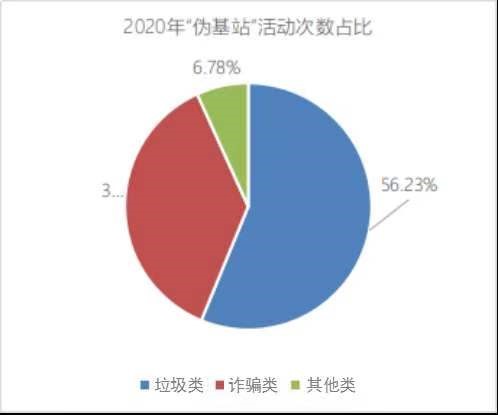 工信部：2020年查处“伪基站”违法犯罪案件61起 同比下降80%