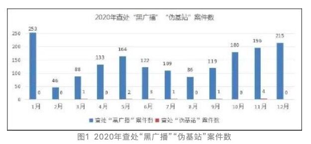 工信部：2020年联合查处“黑广播”违法犯罪案件1711起