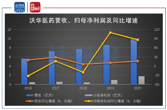 图1：2016年至2020年沃华医药营收、归母净利润及同比增速