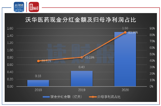 图5：2018年至2020年沃华医药现金分红金额及归母净利润占比