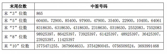 界面|上海银行可转债网上中签结果出炉：中签号共751.5403万个