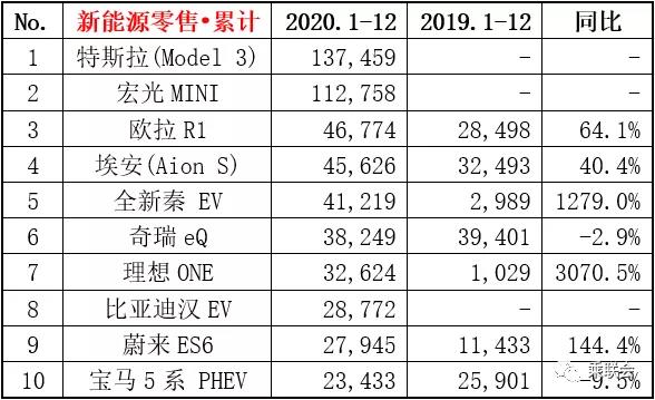 新能源车销量大比拼：谁在围殴特斯拉，谁不配拥有姓名？