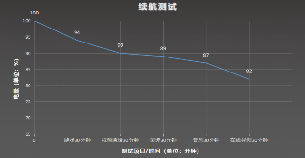 △ 续航测试