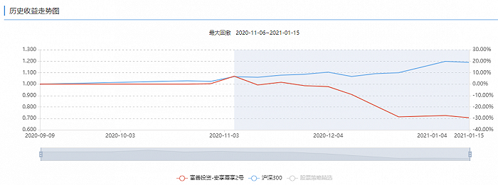 图片：“富善投资-安享尊享2号”历史收益走势图