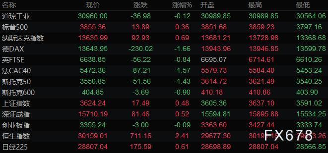 纾困计划面临推迟风险 美元继续上扬黄金回吐涨幅