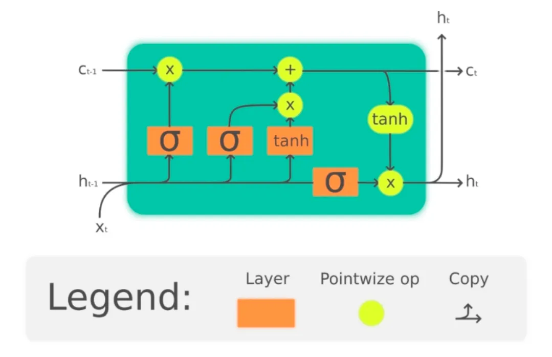 LSTM 单元的基本结构（图源：https://en.wikipedia.org/wiki/Long_short-term_memory）