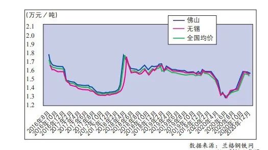 2021年不锈钢涨跌呼声均衡